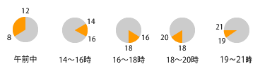 午前中、12～14時、14～16時、16～18時、18～20時、20～21時